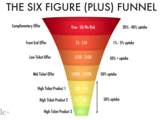the six figure sales funnel